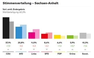 wahlen